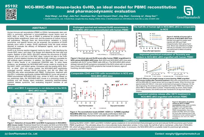 NCG-MHC-dKO mouse-lacks GvHD, an ideal model for PBMC reconstitution  and pharmacodynamic evaluation